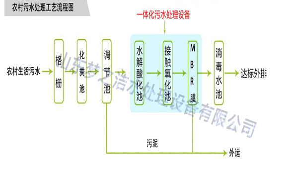 一體化農(nóng)村污水處理設備工藝圖 